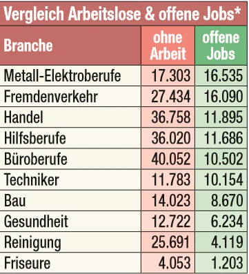 Grafik: Vergleich Arbeitslose & offene Jobs (Ausgewählte Branchen)