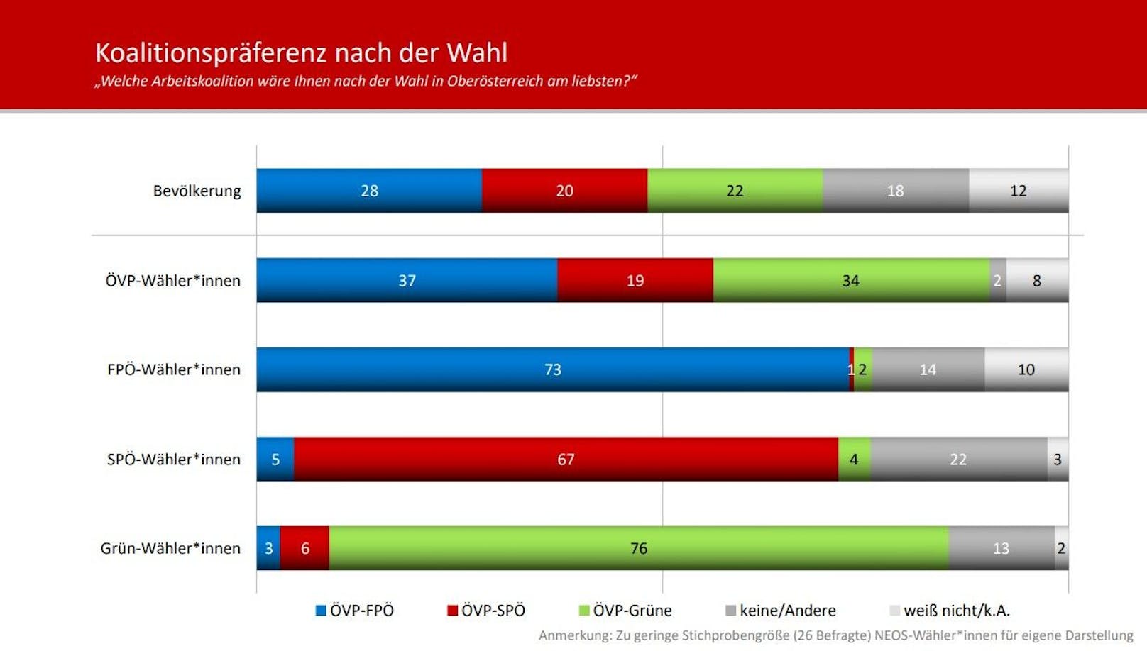 Im Auftrag von "Heute" wurden die Oberösterreicher gefragt, welche Koalition Sie sich wünschen würden.