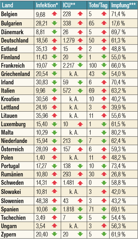 * Daten 9.9. pro 100.000 Einwohner, ** Daten 5.9., Rumänien 1.9., Spanien 20.8.;, *** Daten 2. Stich 10.9.
