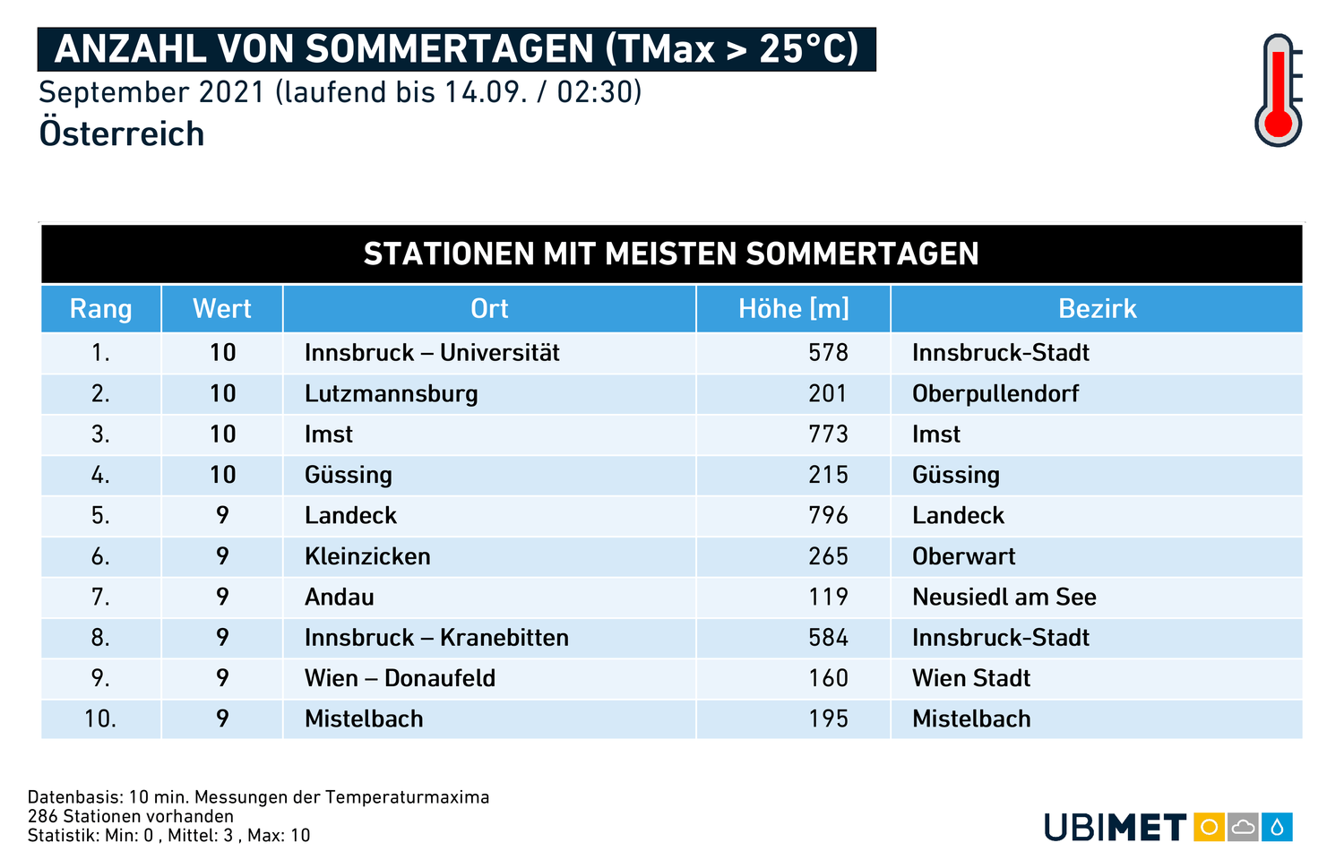 Schon 10 Sommertage an manchen Orten im September