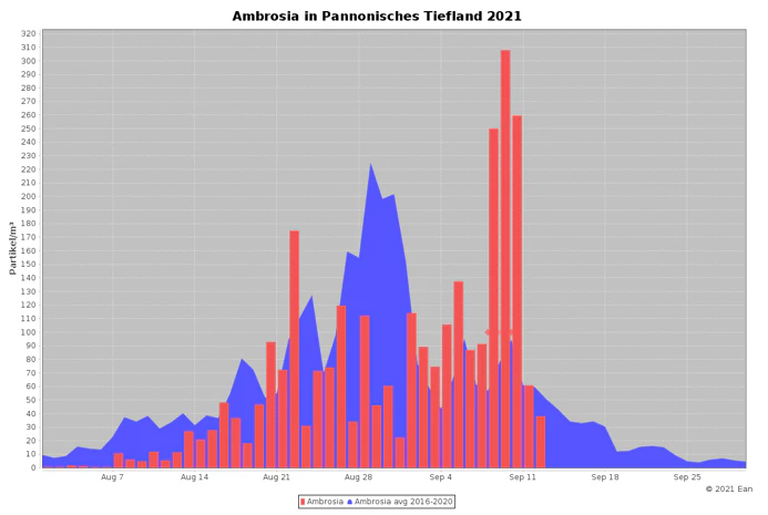 Die Ragweed-Belastung war im Pannonischen Tiefland besonders heftig.