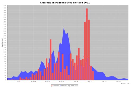 Die Ragweed-Belastung war im Pannonischen Tiefland besonders heftig.