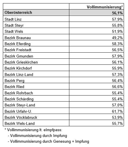 In Braunau ist die Impfquote in OÖ mit Abstand am niedrigsten.