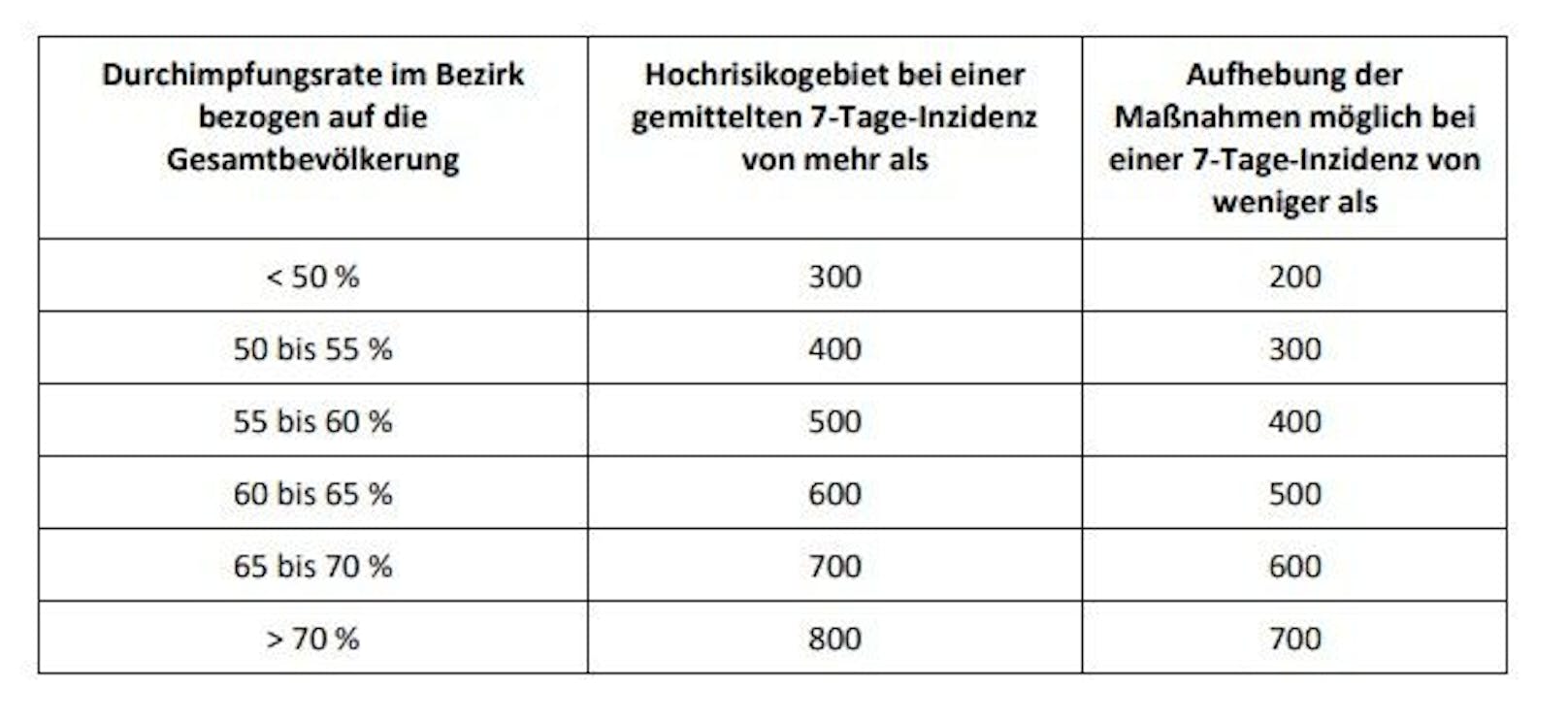 Da die Impfquote in Braunau unter 50 Prozent liegt, werden die Maßnahmen erst aufgehoben, wenn die Inzidenz auf unter 200 sinkt.