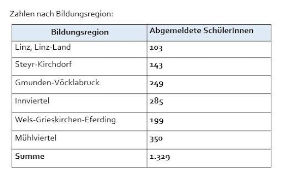 Zu Schulbeginn gab es 1.329 Abmeldungen in OÖ. Mittlerweile sind es mehr als 1.400.