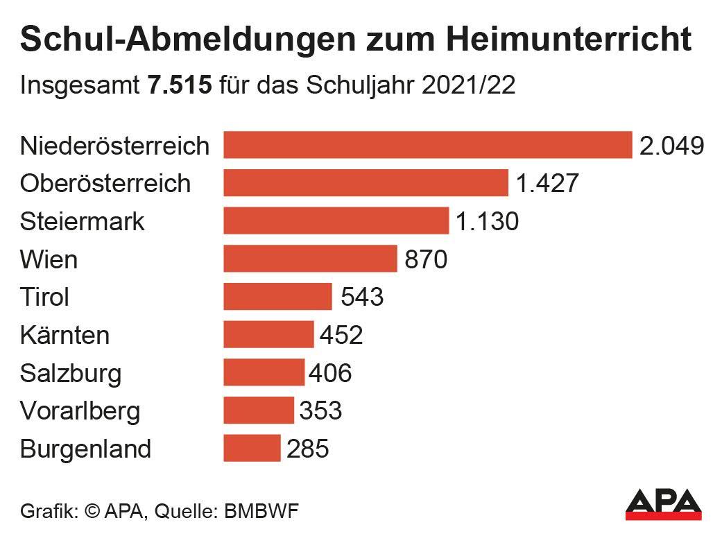 Abmeldungen im Schuljahr 2021/21 nach Bundesländern 
