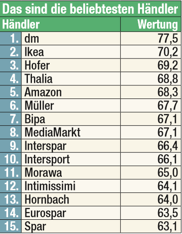 Das sind die beliebtesten Händler 2021