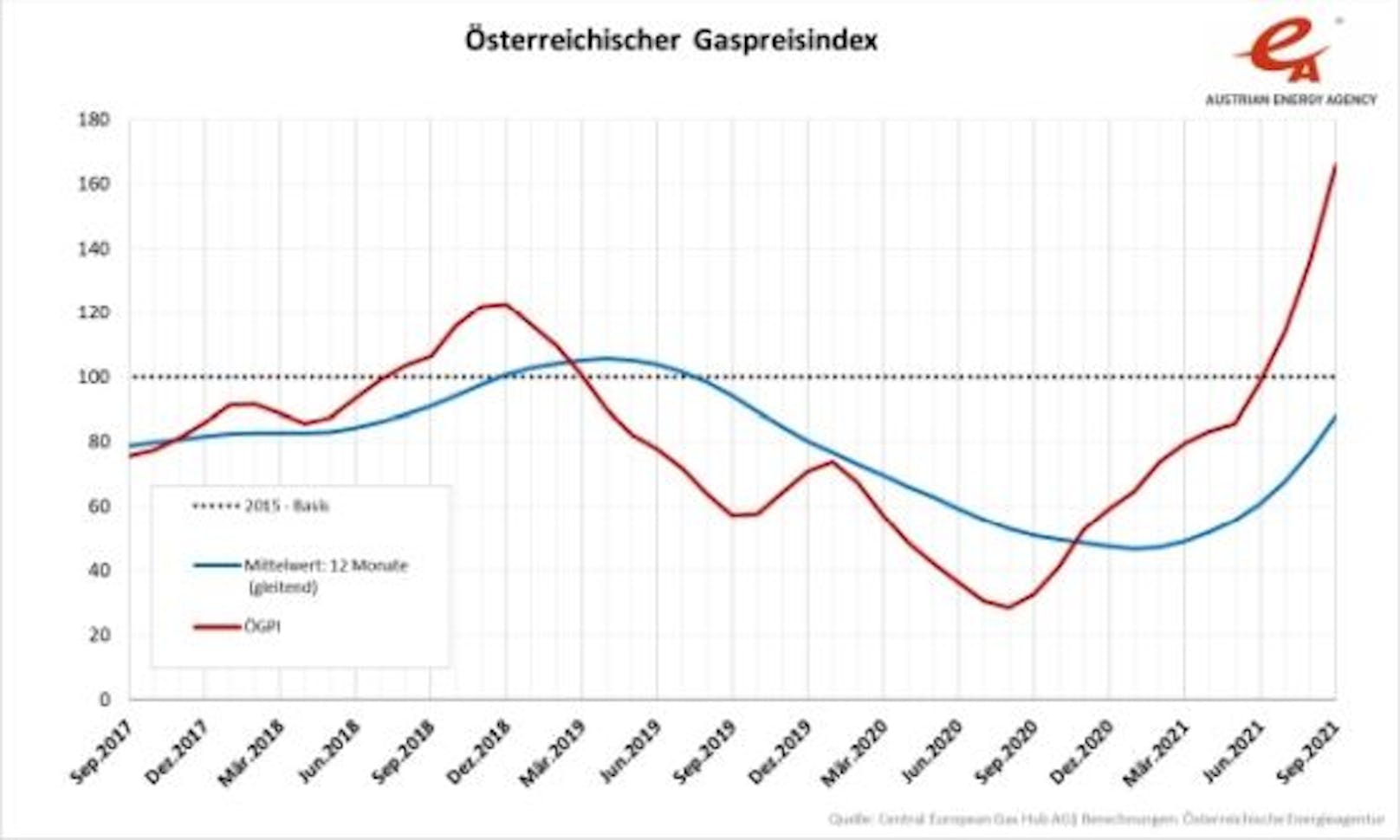 Österreichischer Gaspreisindex