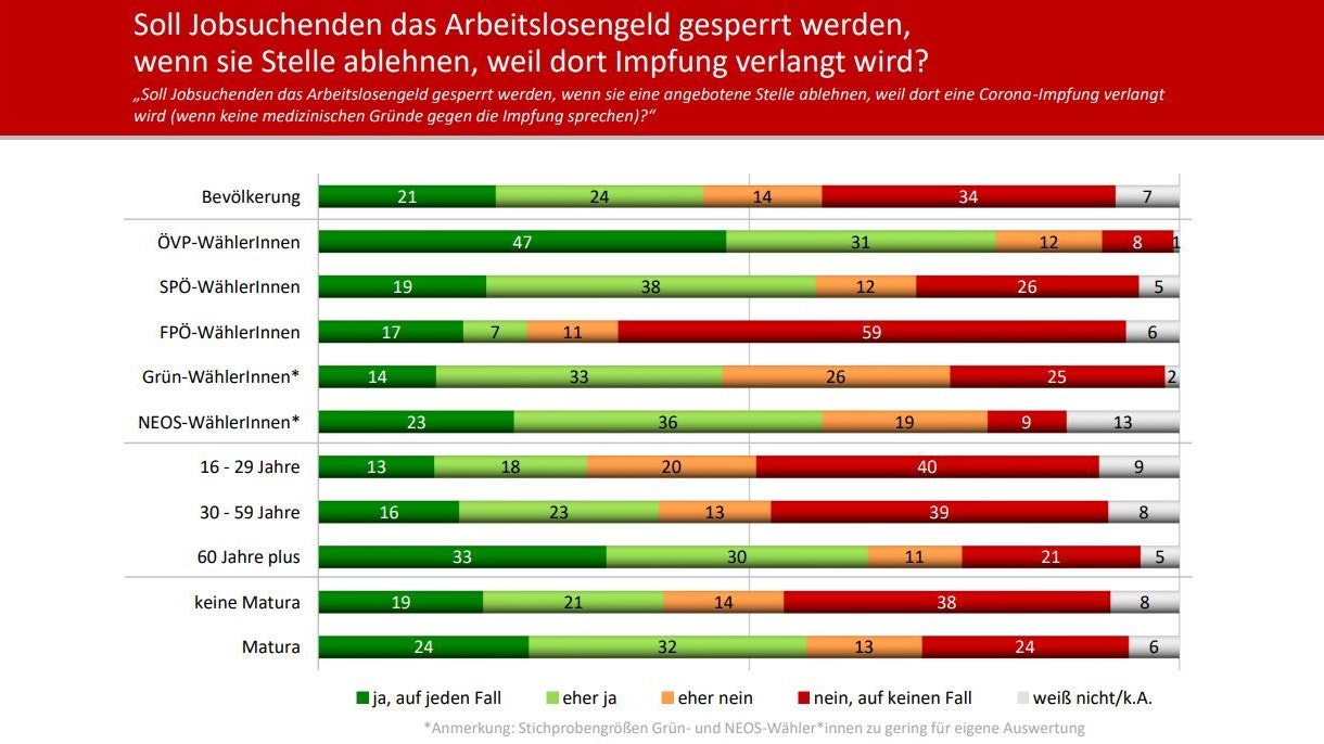 Nur Ältere sind mehrheitlich für eine Sperre des Arbeitslosengelds.