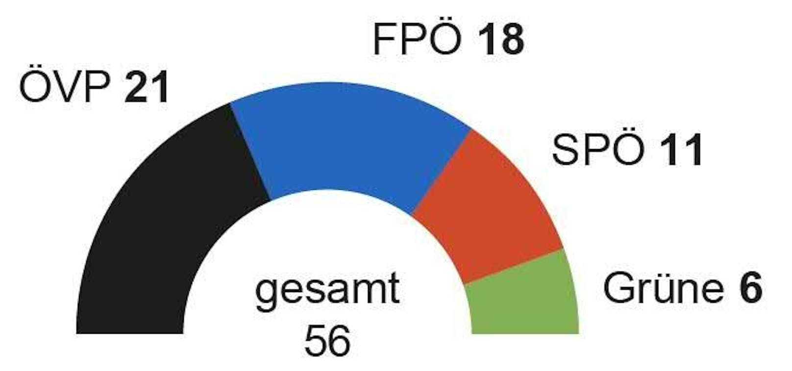 Seit 2015 ist der oberösterreichische Landtag folgendermaßen aufgeteilt.