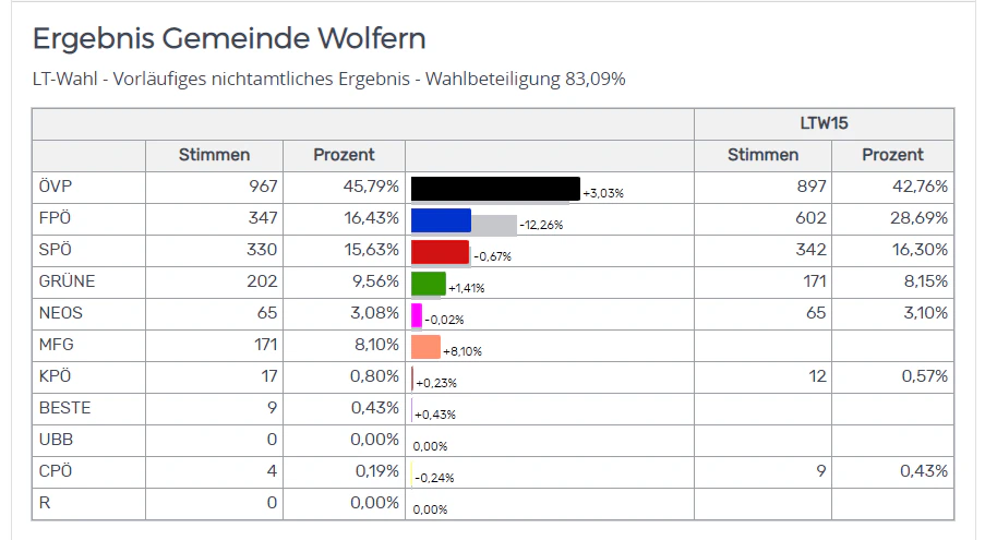 So wählten die Bürger in den Heimatgemeinden der OÖ-Spitzenkandidaten.