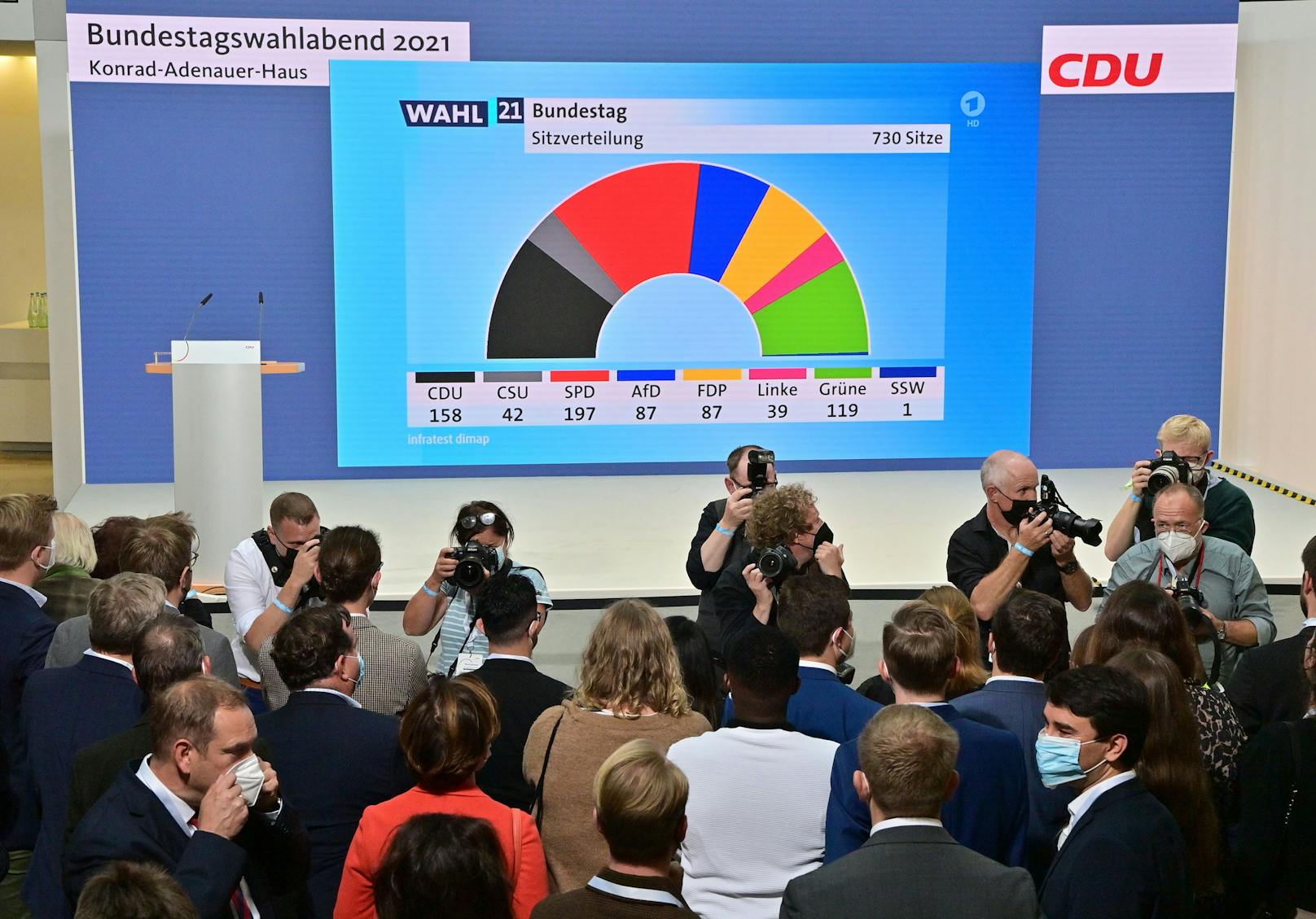 Knapper geht's nicht mehr: Ein spannendes Kopf-an-Kopf Rennen zwischen CDU und SPD