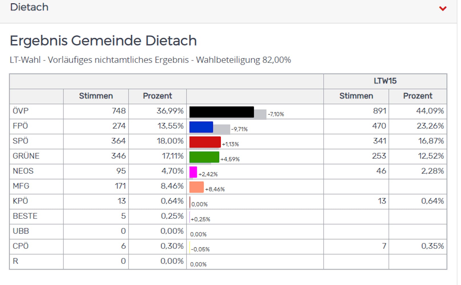 So wählten die Bürger in den Heimatgemeinden der OÖ-Spitzenkandidaten.
