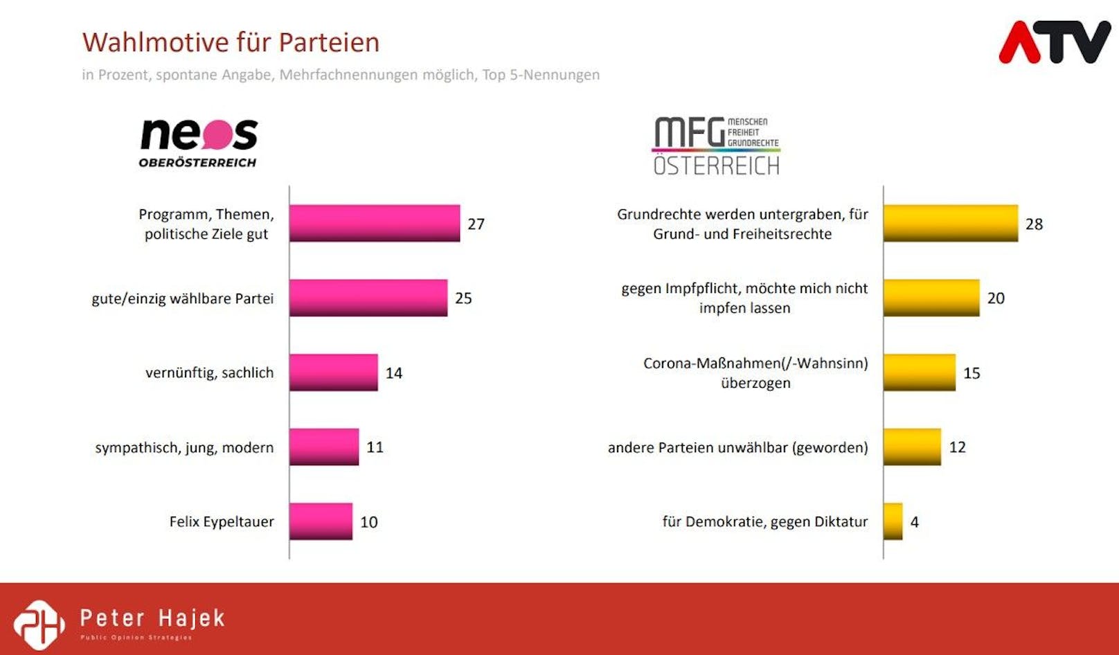 Die Wahlmotive der Oberösterreicher bei den Landtagswahlen.