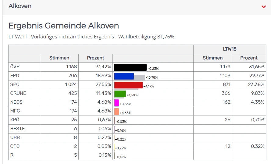 So wählten die Bürger in den Heimatgemeinden der OÖ-Spitzenkandidaten.