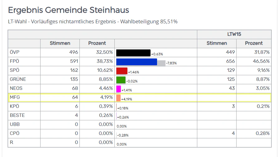 So wählten die Bürger in den Heimatgemeinden der OÖ-Spitzenkandidaten.