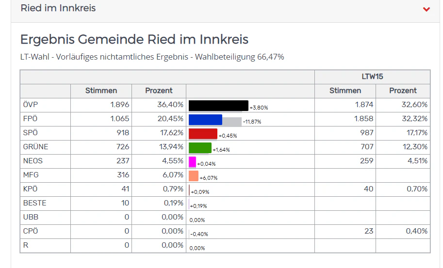 So wählten die Bürger in den Heimatgemeinden der OÖ-Spitzenkandidaten.