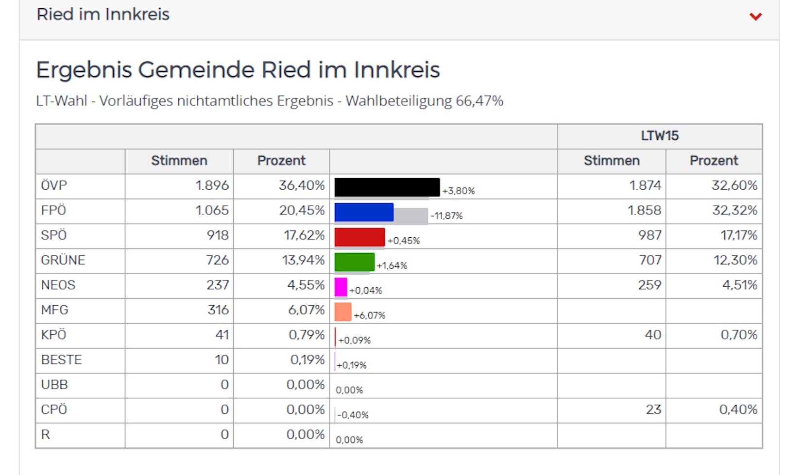 So wählten die Bürger in den Heimatgemeinden der OÖ-Spitzenkandidaten.