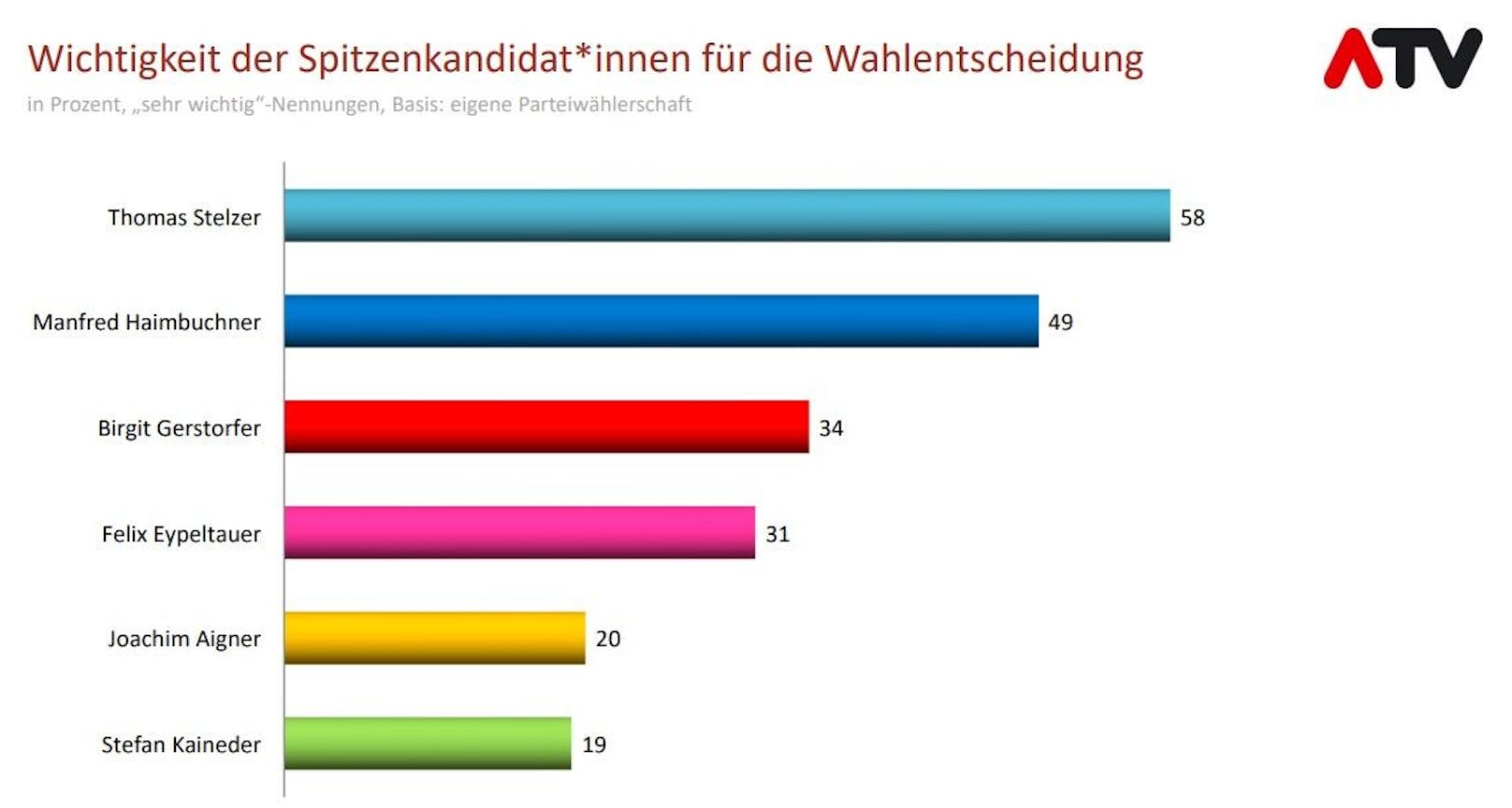 Die Wahlmotive der Oberösterreicher bei den Landtagswahlen.