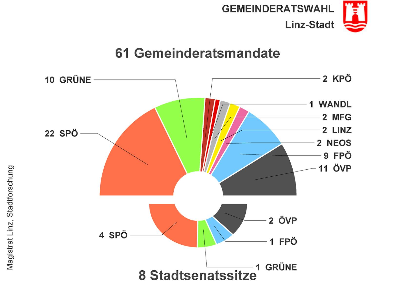 So sieht die Mandatsverteilung und der Stadtsenat in Linz nun aus.