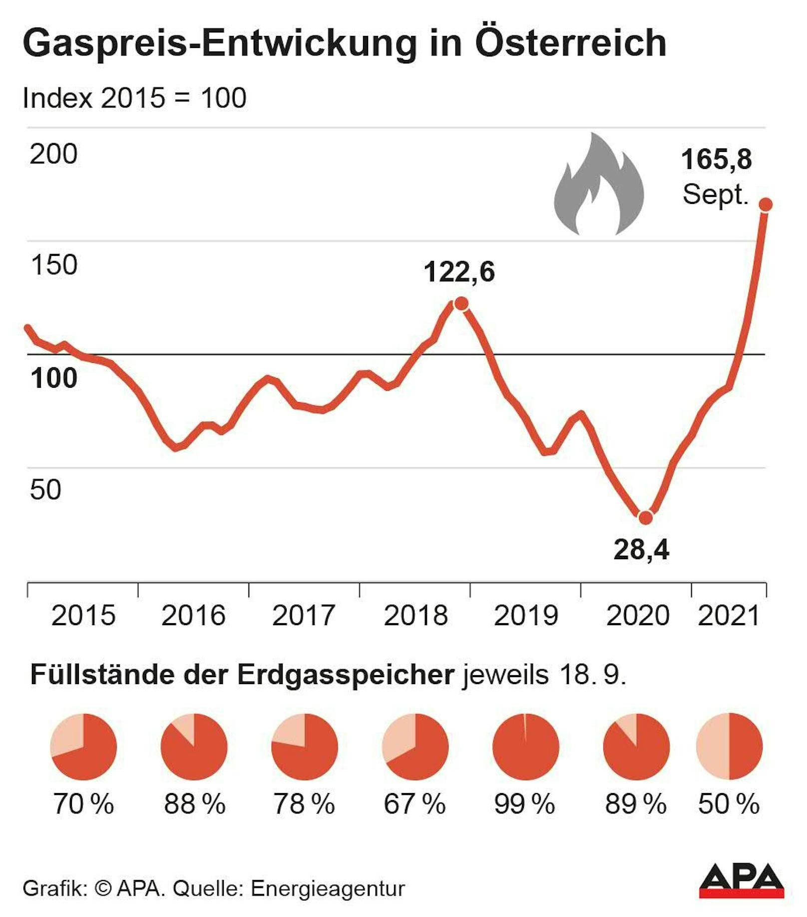 Preisindex, Füllstände der Ergasspeicher seit 2015