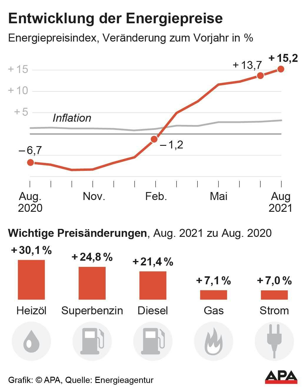 Energiepreisindex August, Energie und Verbraucherpreise, Entwicklung seit Juli des Vorjahres