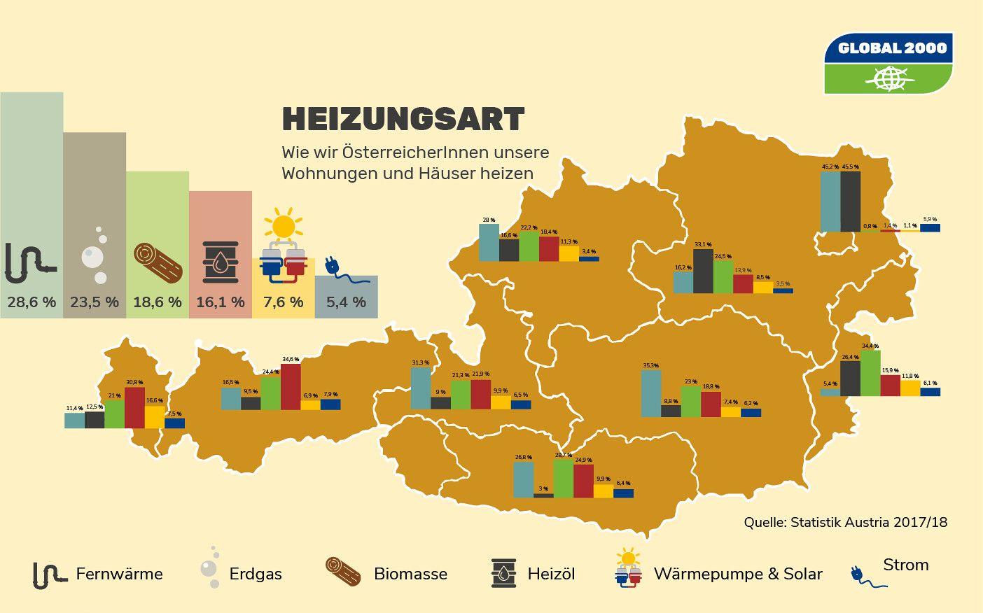Fast 40 Prozent der heimischen Haushalte heizen mit fossilen Energieträgern, also mit Ergas oder Öl. 
