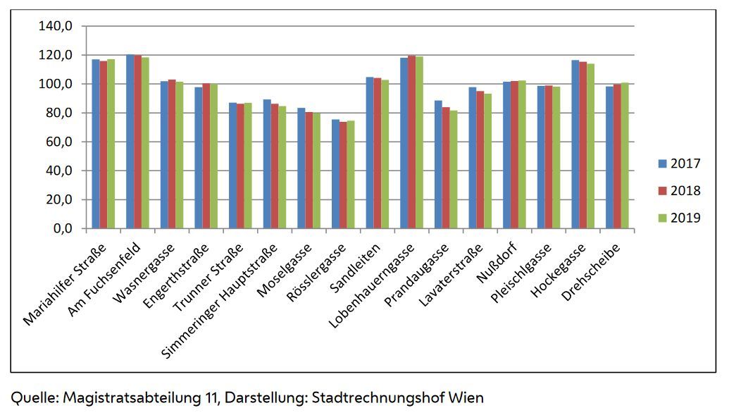 Die Auslastung der zehn Wiener Krisenzentren