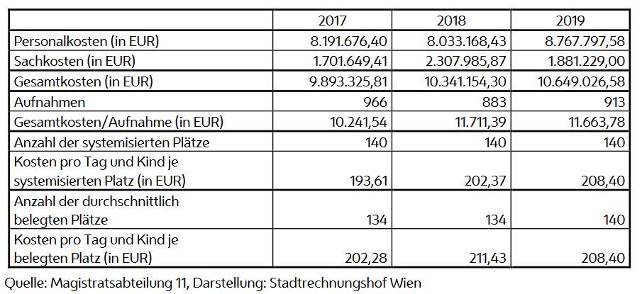 Aufstellung von Kosten und Belegung der Wiener Krisenzentren