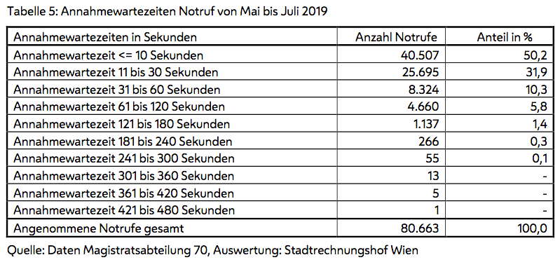 Annahmewartezeiten von Mai bis Juli 2019