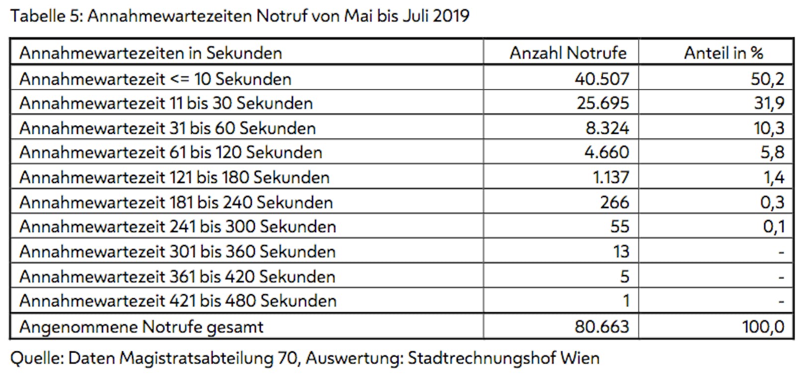 Annahmewartezeiten von Mai bis Juli 2019