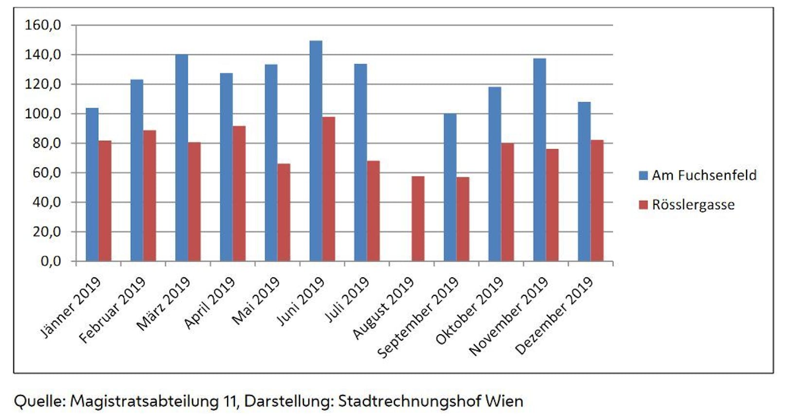 <div>Auslastung der Krisenzentren Rösslergasse und Am Fuchsenfeld</div>