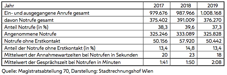 2019 gab es mehr als eine Million ein- und ausgehende Telefonate am Rettungsnotruf.
