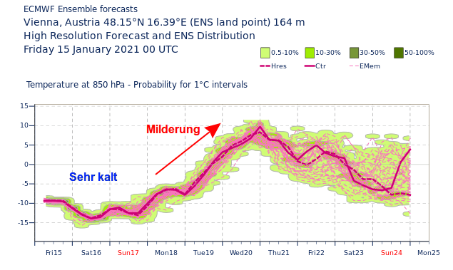 Niederschlags- und Temperaturprognose für Wien in der nächsten Woche