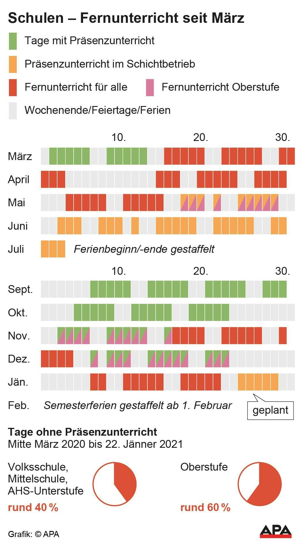 Tage mit Präsenzunterricht, Distance Learning und Schichtbetrieb seit März 2020