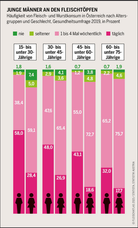 Vor allem die jungen Männer zwischen 15 und 30 Jahren sind wahre Fleischtiger: 58% essen es jeden Tag. 