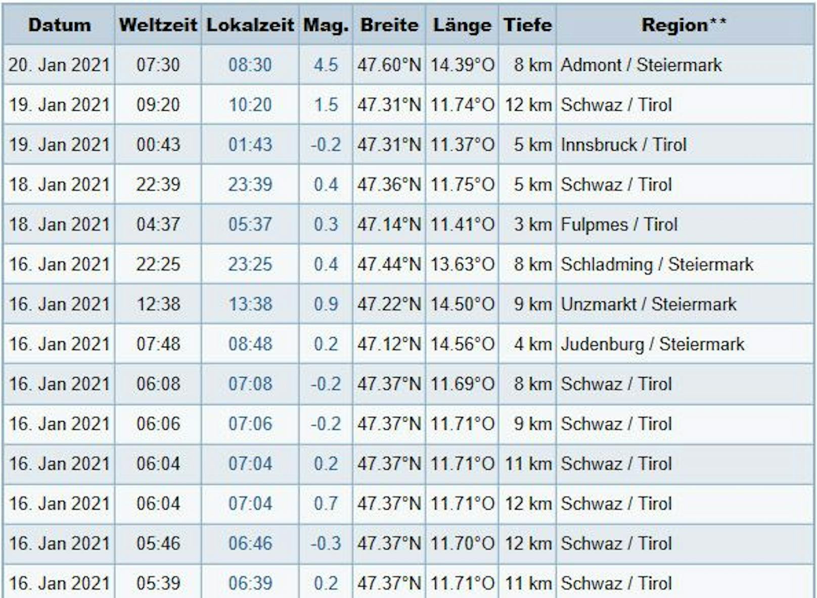 Erdbeben in Österreich in den letzten vier Tagen.