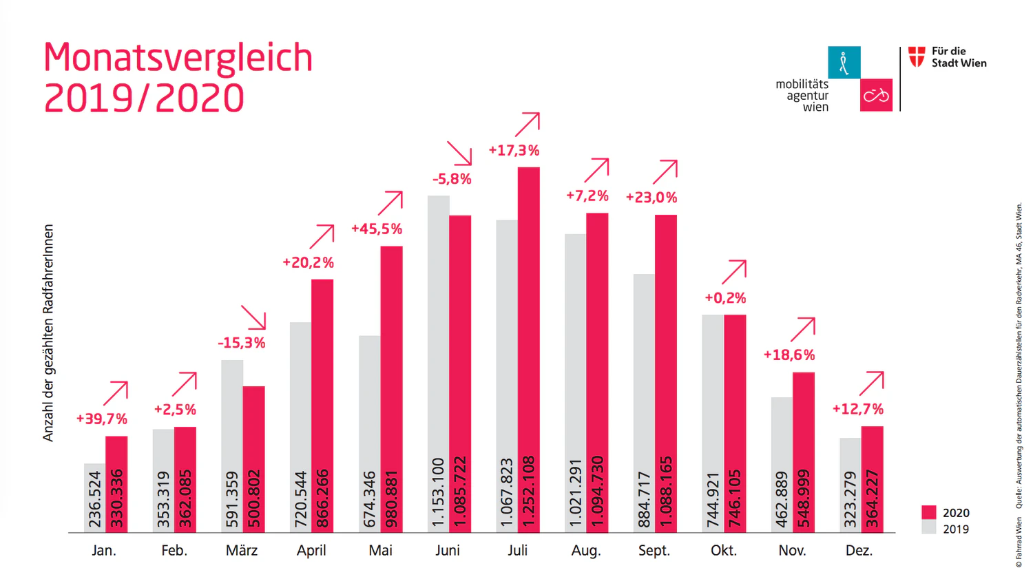 Besonders stark war der Anstieg im Mai (+45,5%) und im September (+23%)