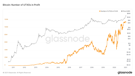 UTXOs* steht für "Unspent Transaction Output". Also die Bitcoins, die nicht verkauft wurden.