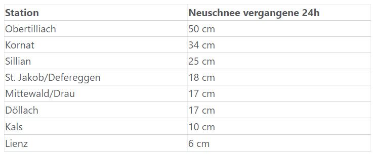 Neuschneemengen seit Freitag
