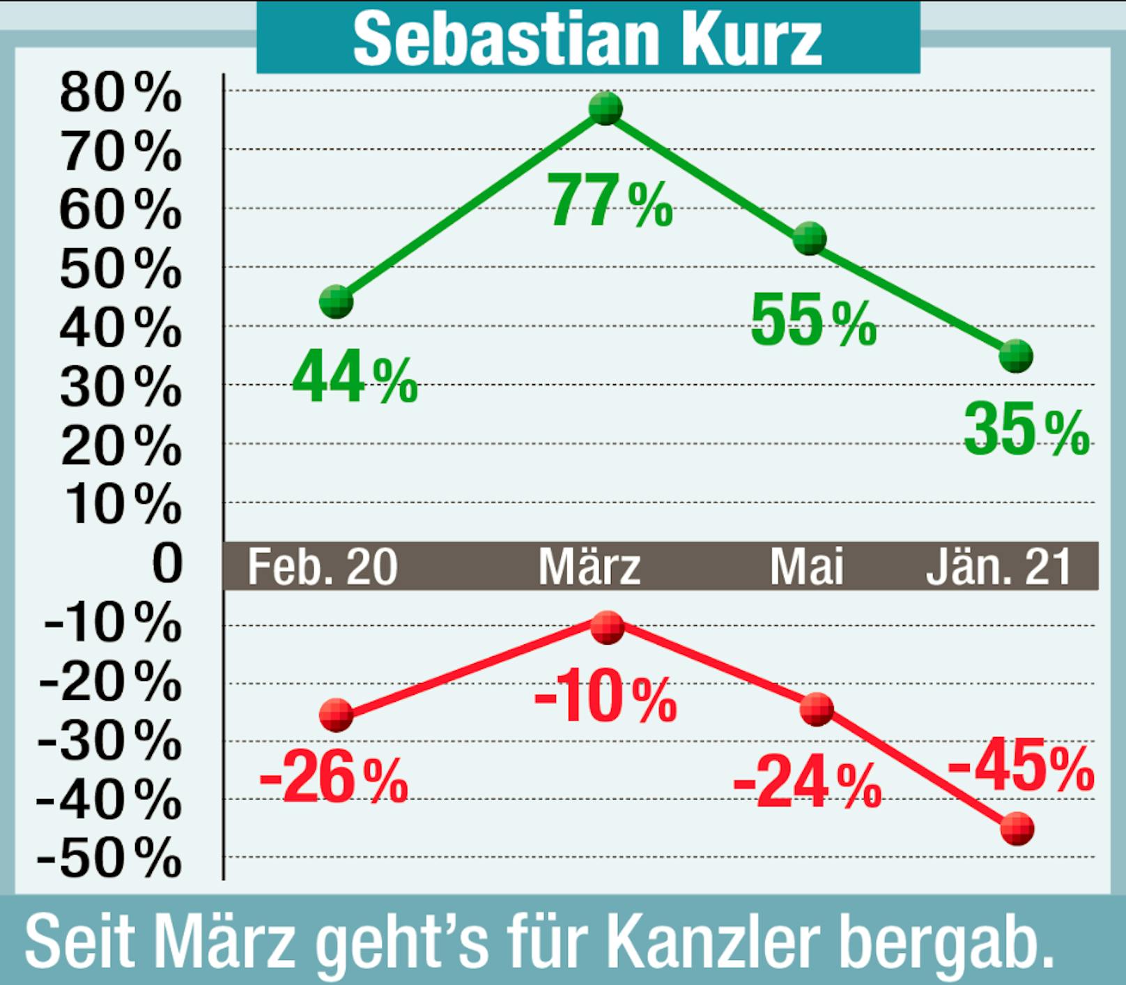 Sebastian Kurz verliert seit März an Beliebtheit.