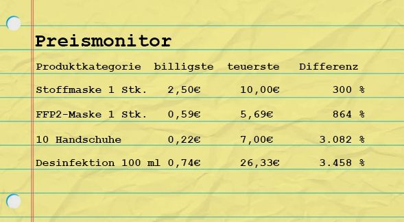 Der AK Preismonitor für Masken und Co.