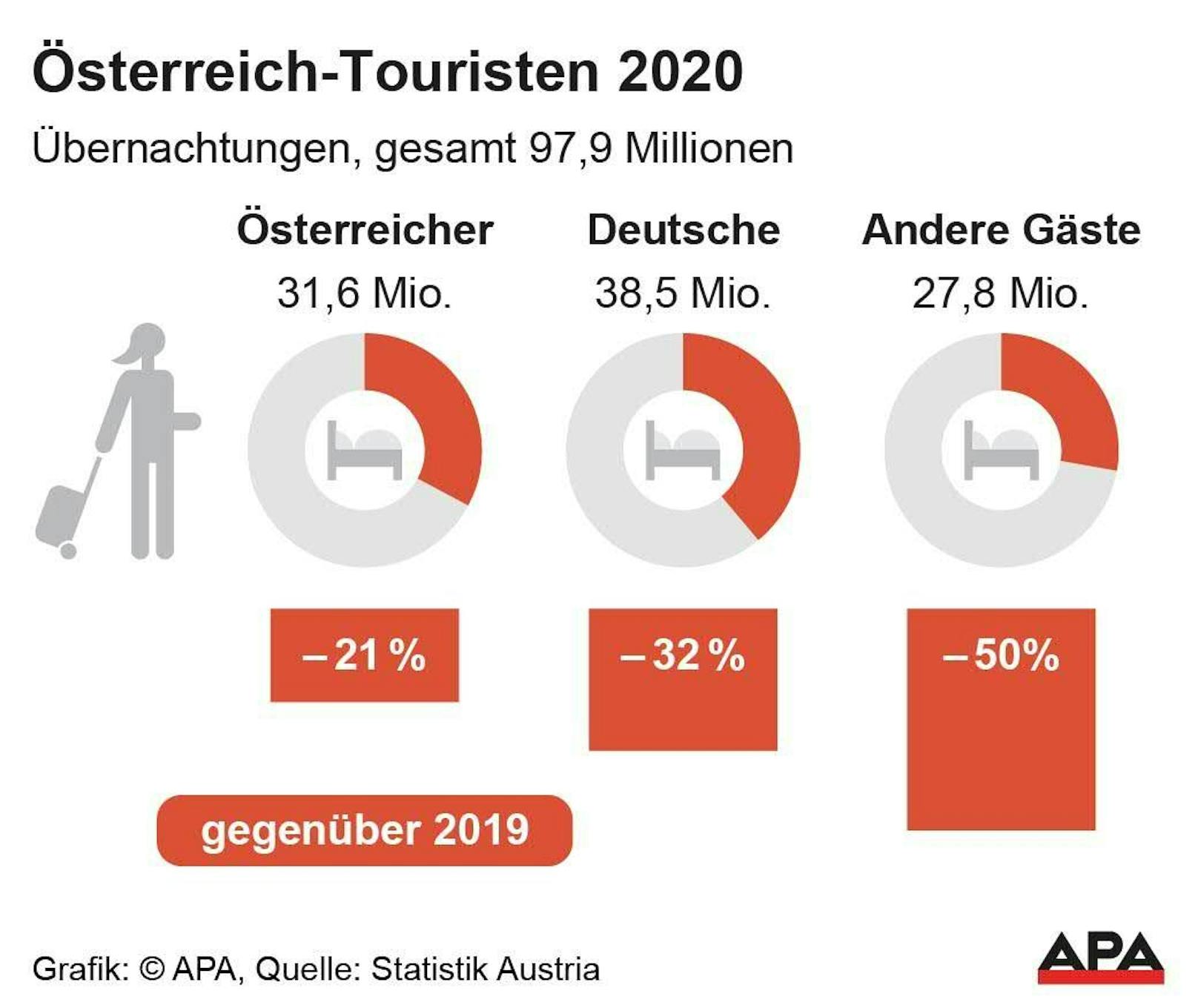 Übernachtungen in Österreich 2020