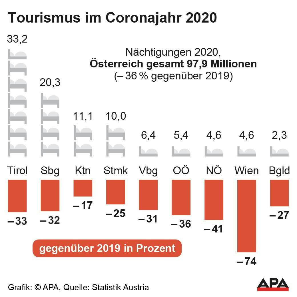 Vergleich in den Bundesländern