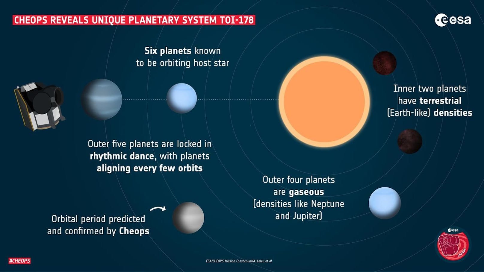 Diese Grafik zeigt ebenfalls eine Darstellung des Planetensystems TOI-178: Die Grösse und Masse dieser Planeten folgt allerdings keinem derart geordneten Muster. 