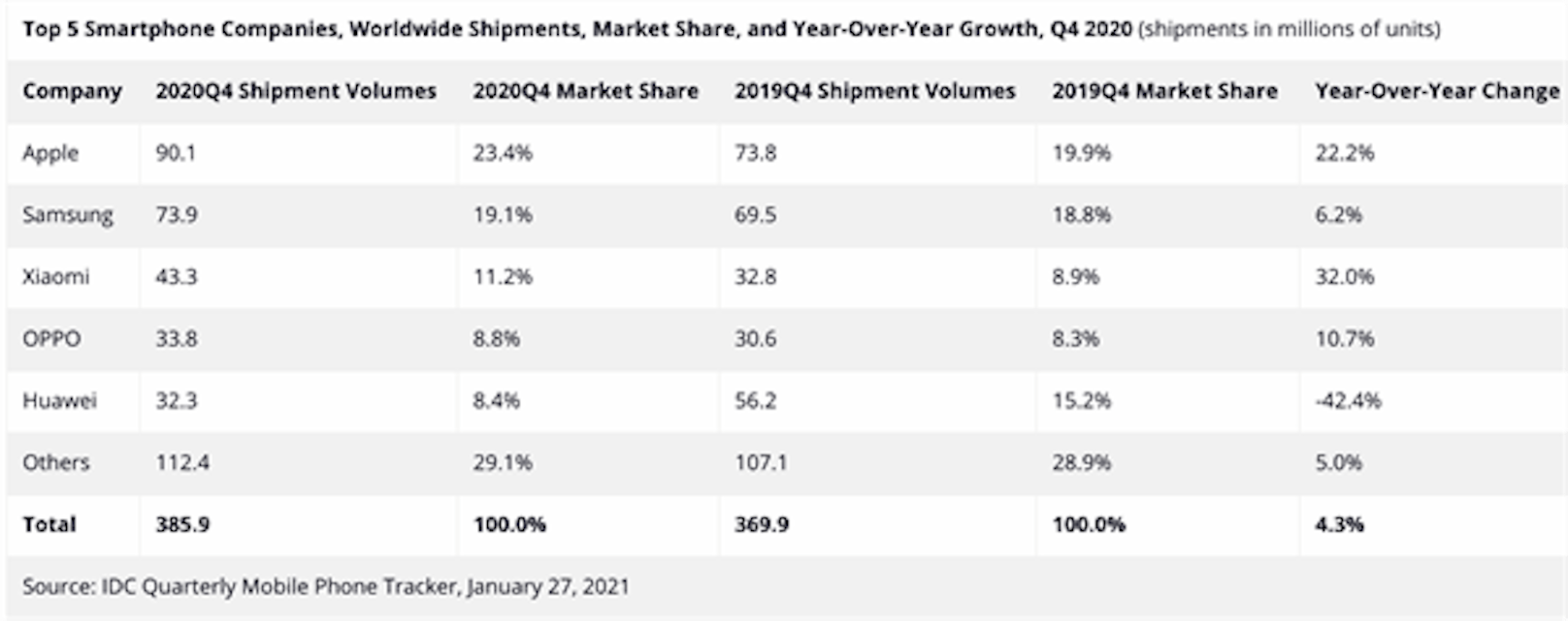 Marktforschungsergebnisse zeigen: Xiaomi in Q4 2020 die am schnellsten wachsende Smartphone-Marke.