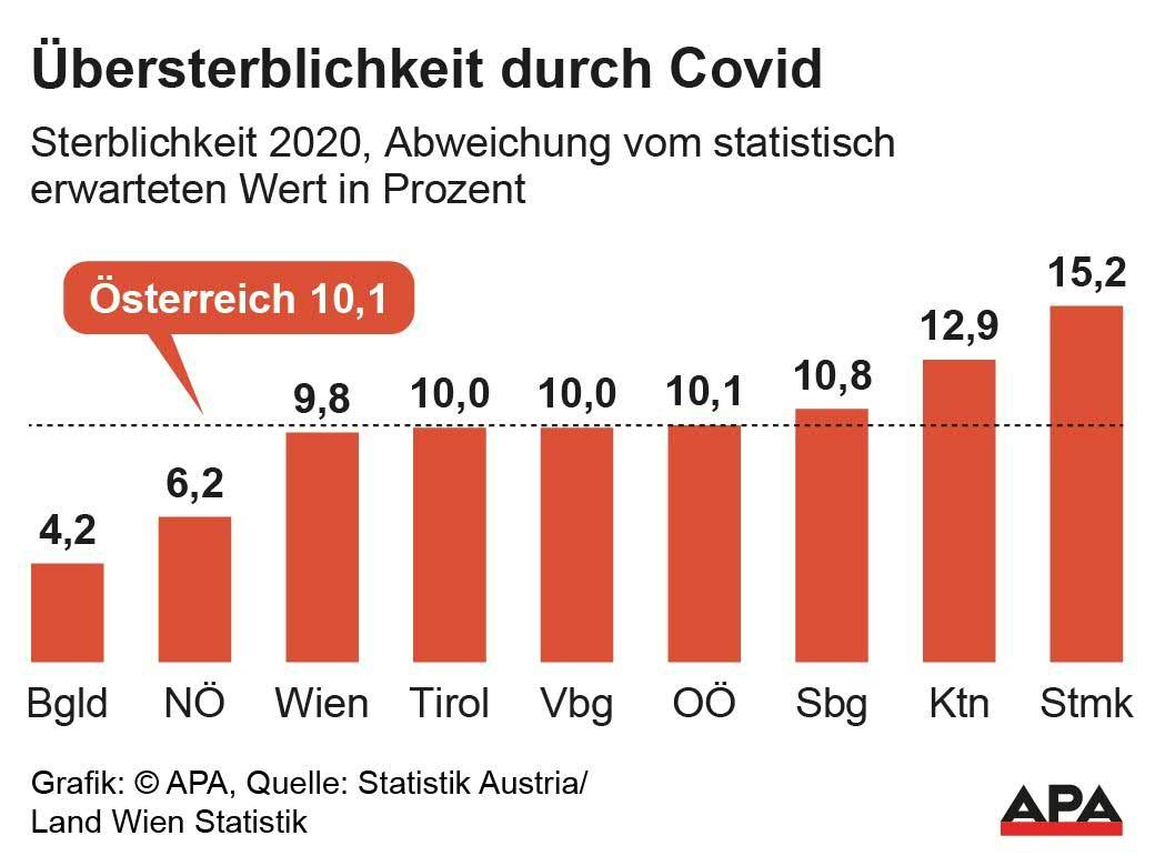 Sterblichkeit 2020 in Österreich