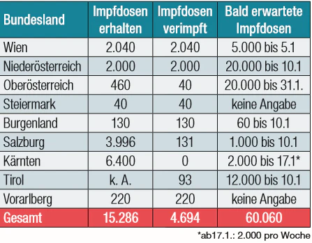 So schaut es in den Bundesländern aus.