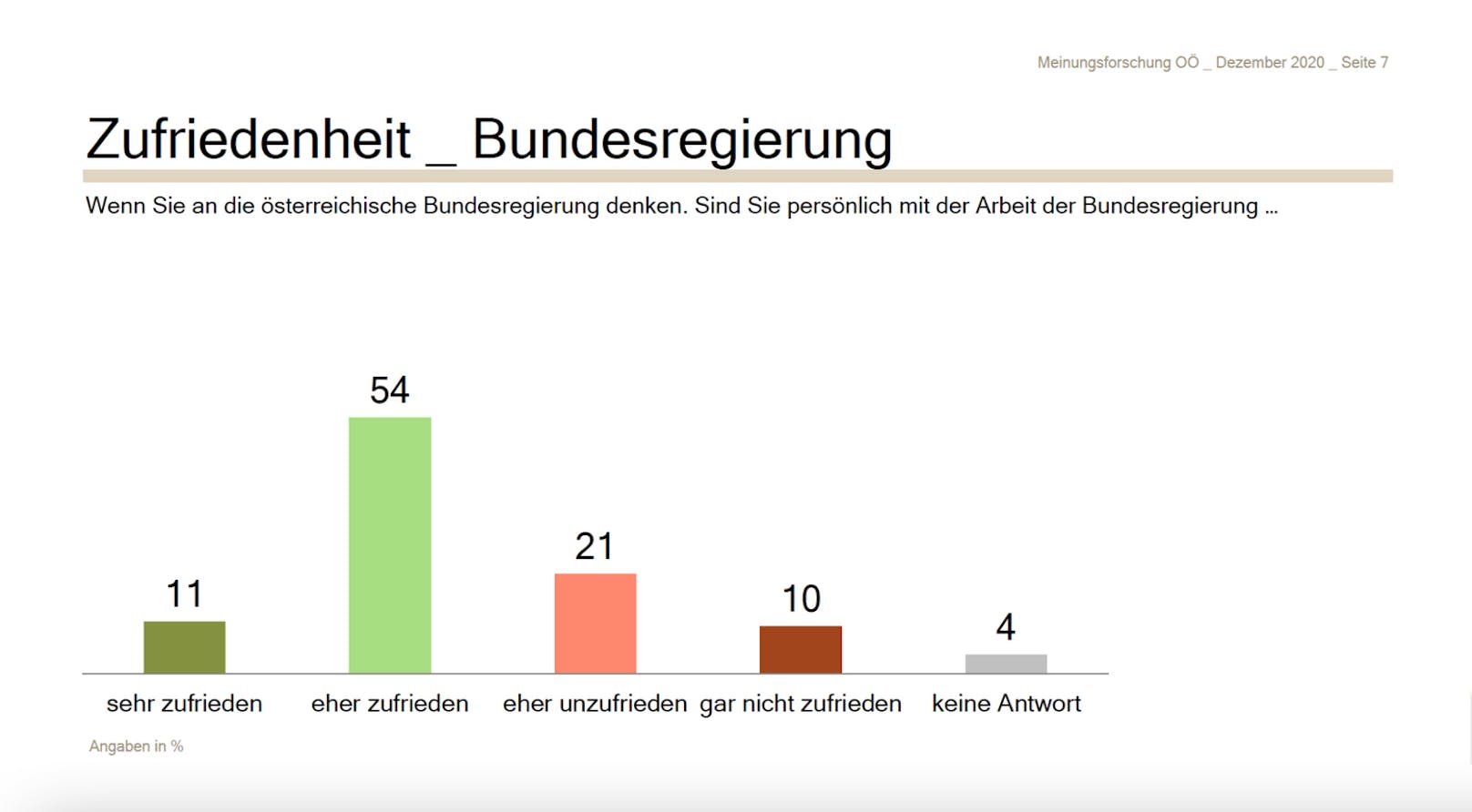 In Oberösterreich ist man mit der Bundesregierung überwiegend zufrieden.
