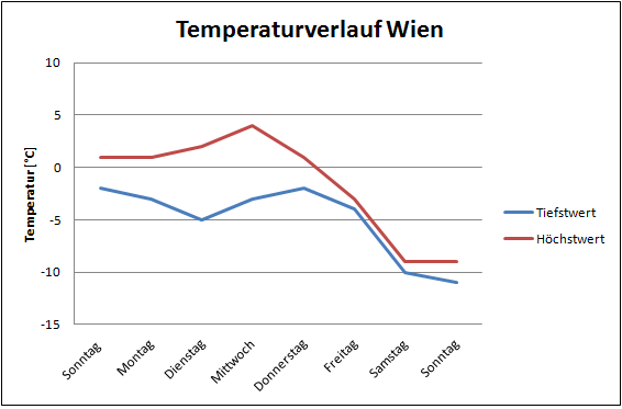 Temperaturverlauf in Wien